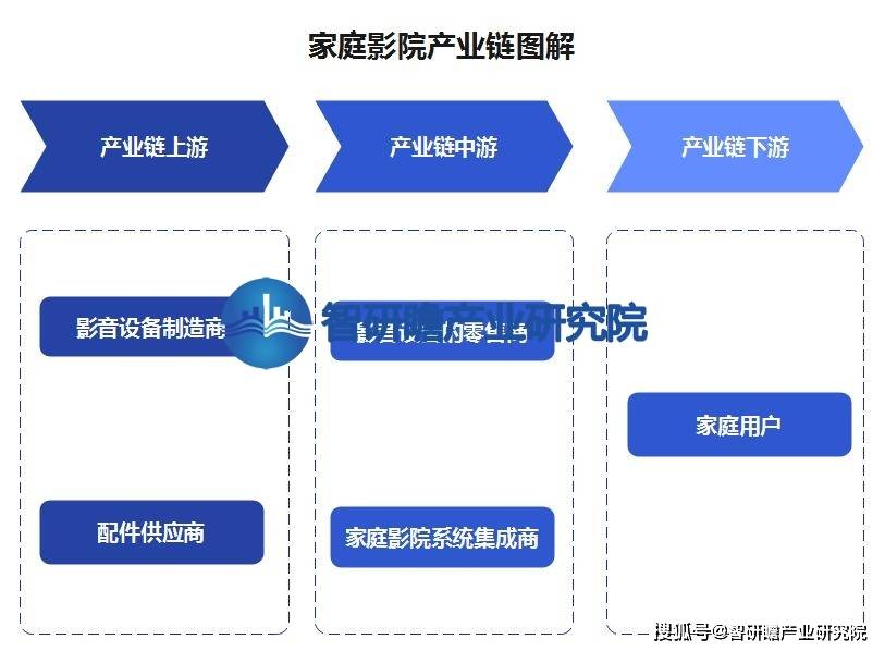 告：该行业在我国逐渐兴起并迅速发展ag旗舰厅首页中国家庭影院行业报(图2)