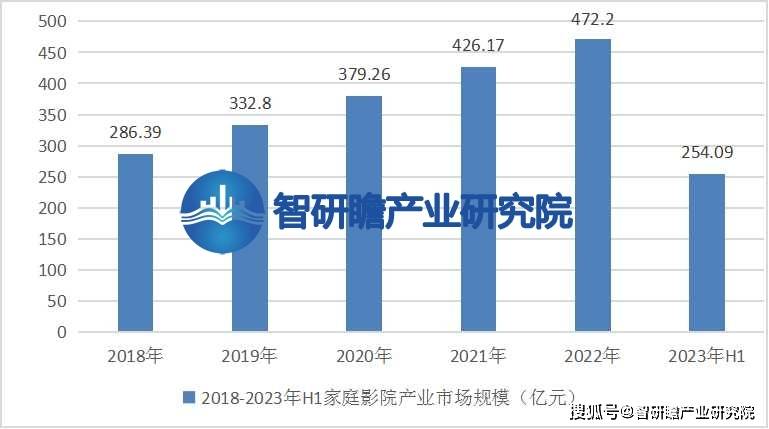 告：该行业在我国逐渐兴起并迅速发展ag旗舰厅首页中国家庭影院行业报(图4)