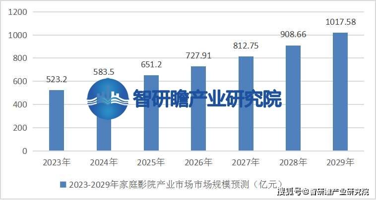 告：该行业在我国逐渐兴起并迅速发展ag旗舰厅首页中国家庭影院行业报(图3)